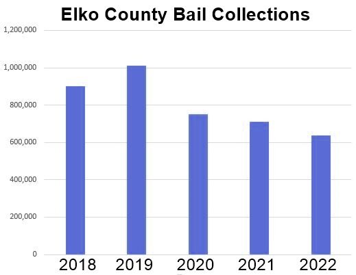Elko County Bail Collections