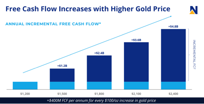 Newmont gold price cash flow