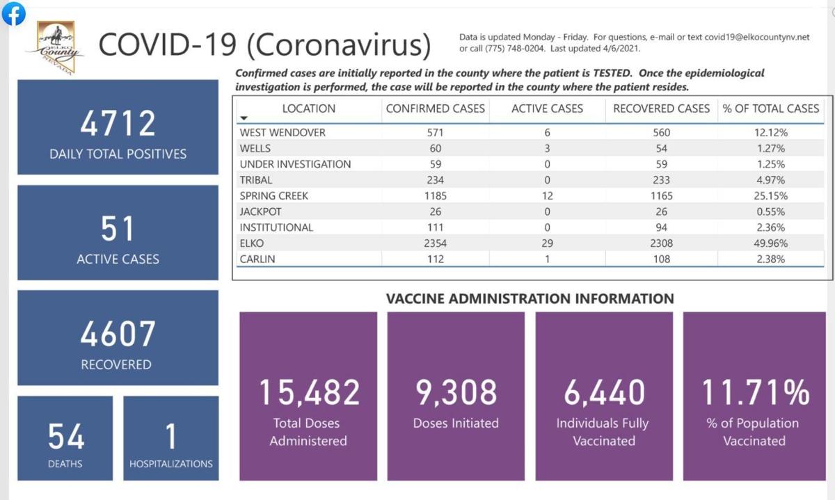 Elko Covid dashboard