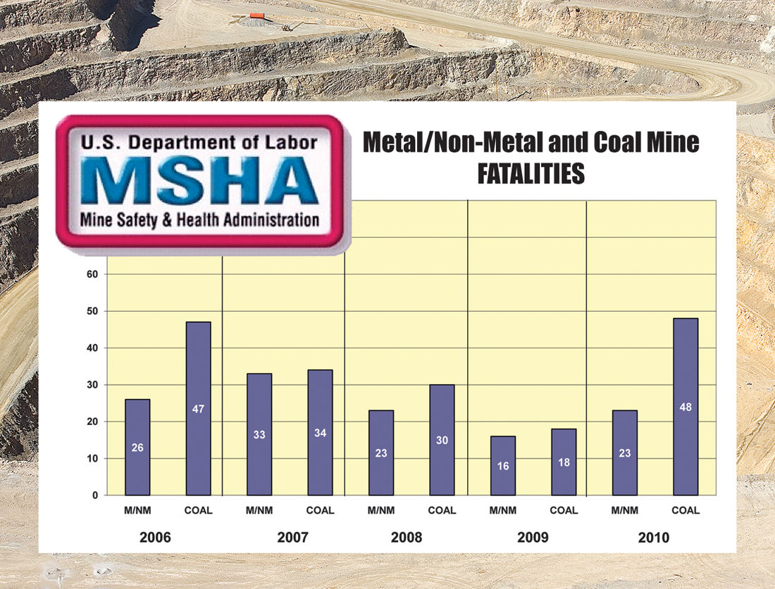 Mining deaths rise in 2010 Nevada’s two fatalities at Meikle Mine