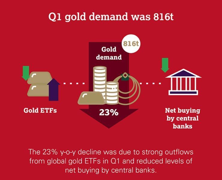 Gold investment demand drops in first quarter 2021