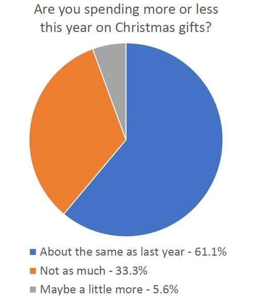 Christmas shopping poll