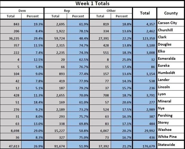 Republicans lead early voting turnout