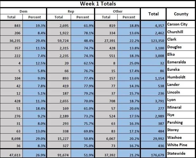 Nevada early voting numbers Oct. 23, 2024
