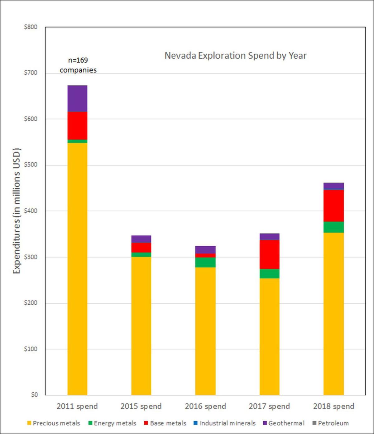 Mineral Exploration Spending Up In Nevada Mining Elkodaily Com