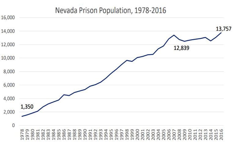 What's behind Nevada's growing prison population? Inmates staying ...