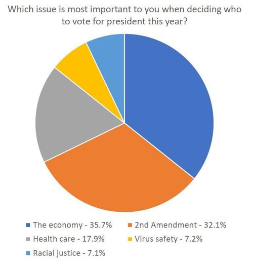 Elko Daily poll