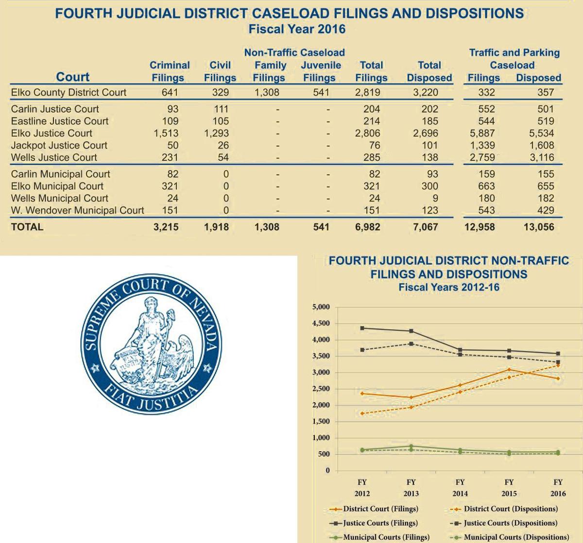 Elko courts handle nearly 7 000 new cases in past year