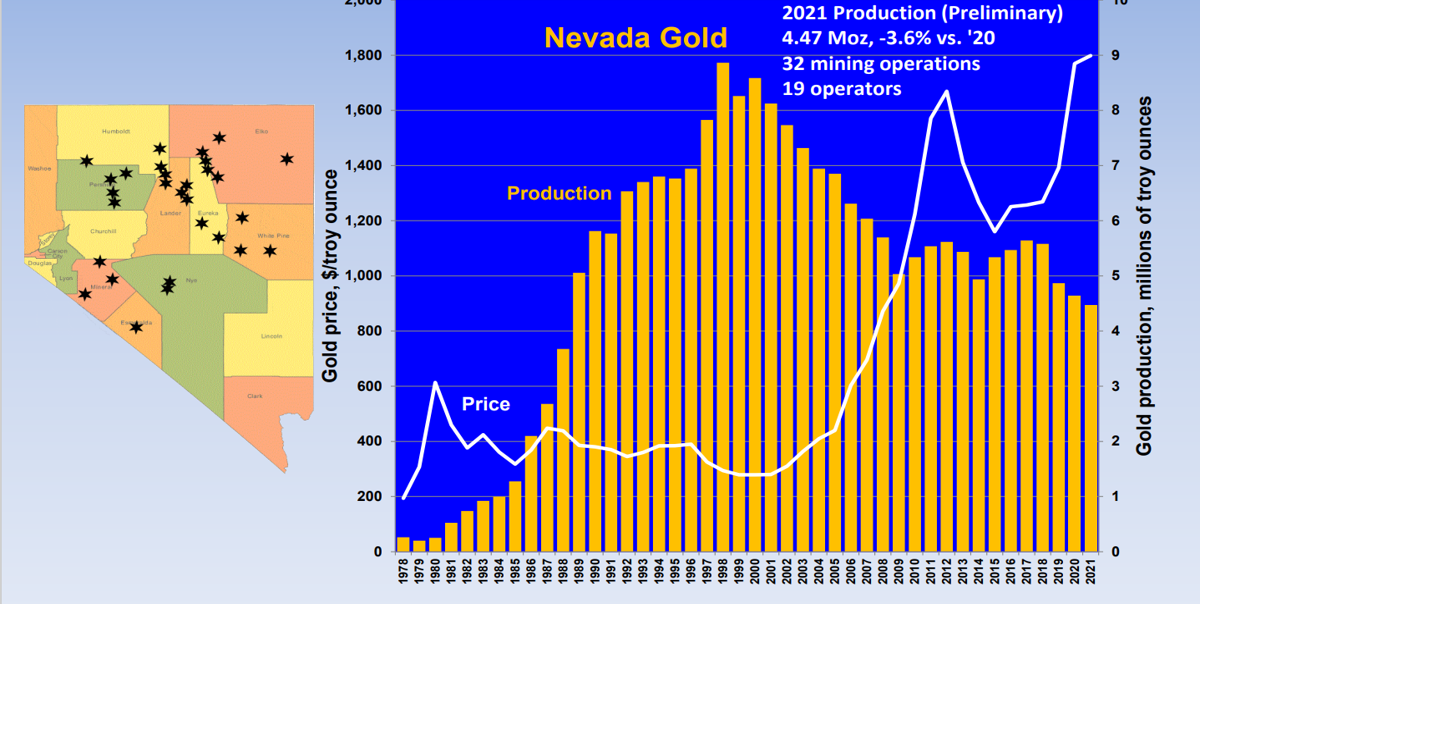 Nevada’s gold production slips in 2021