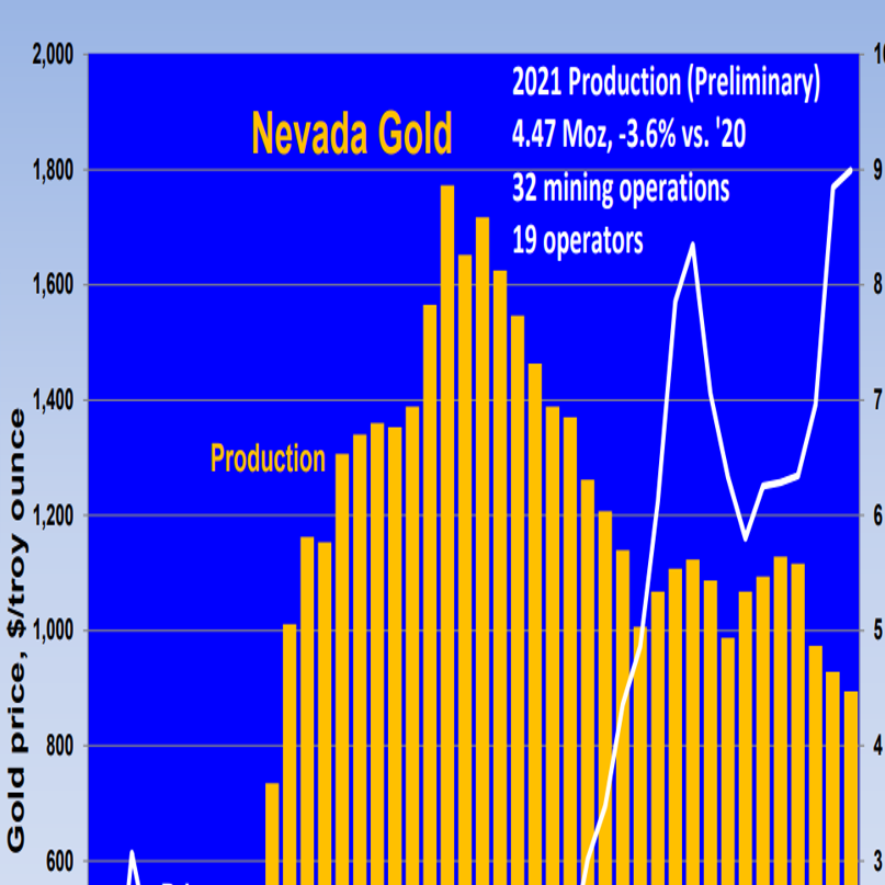 Nevada's gold production slips in 2021