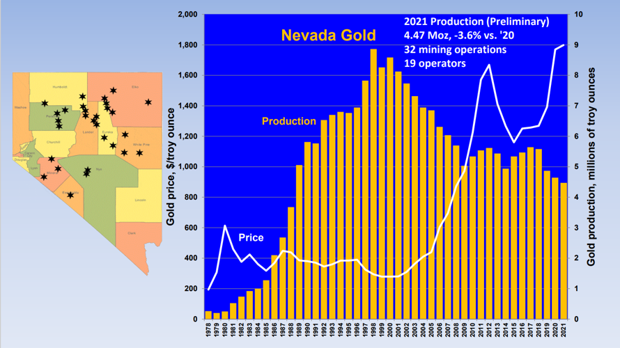 Nevada’s gold production slips in 2021