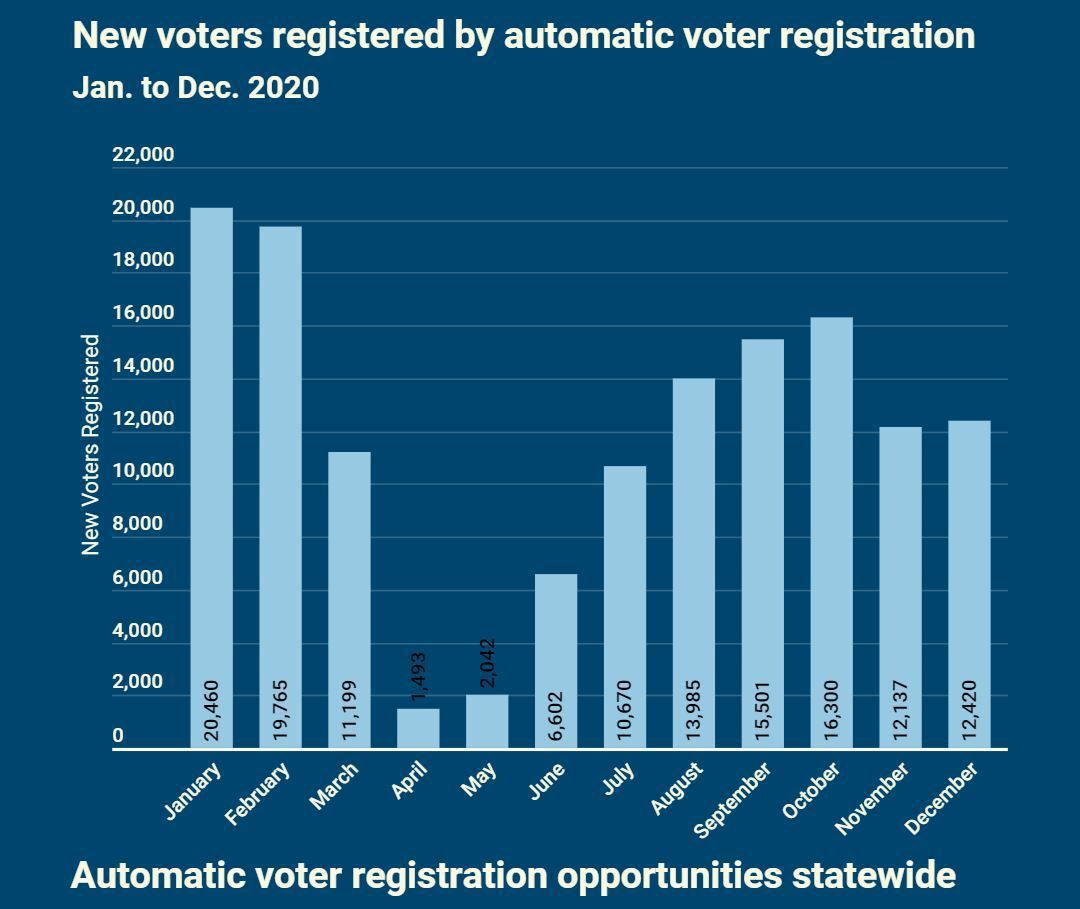 Automatic Voter Registration System Adds Thousands Of New Voters 