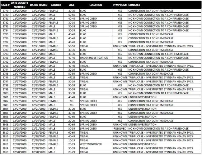 West Wendover man is latest COVIDrelated death; active cases decline