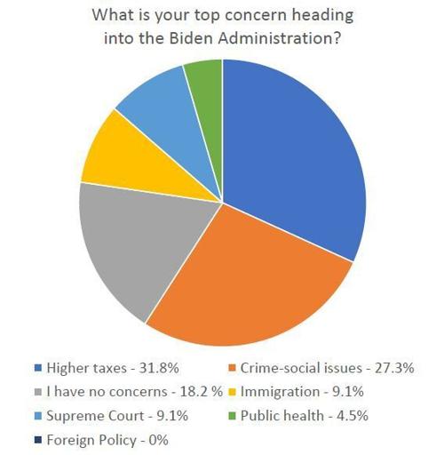 Poll on political issues