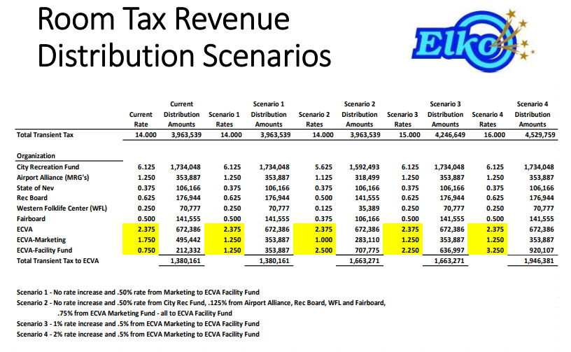 Elko CIty Council OK with hiking room tax to 15 for ECVA