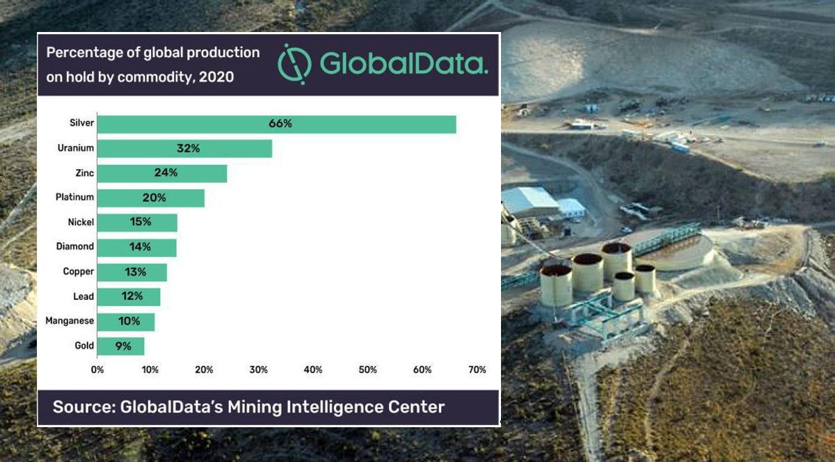 GlobalData - Global mining production on hold