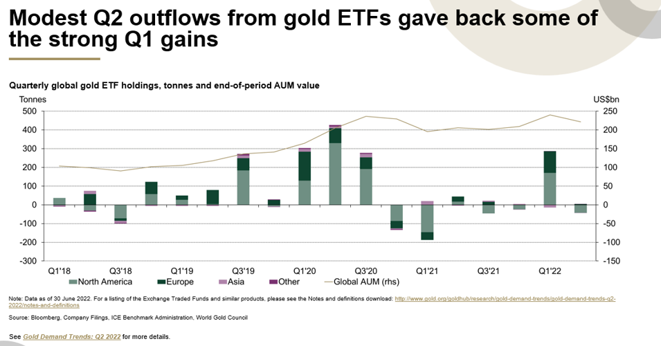 Gold demand modest chart