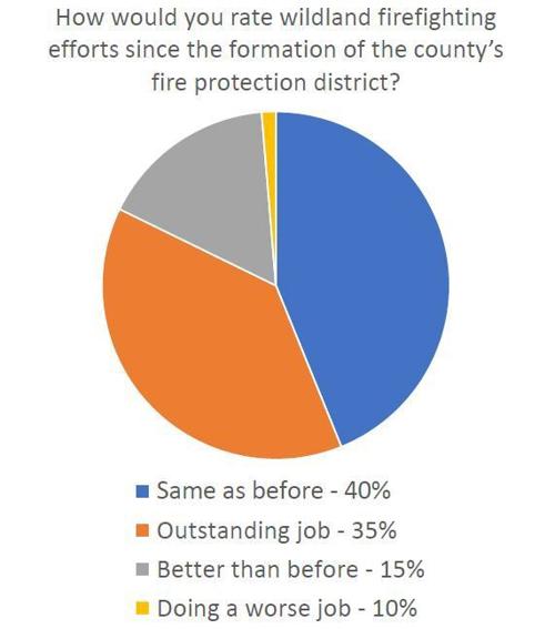 Firefighting poll