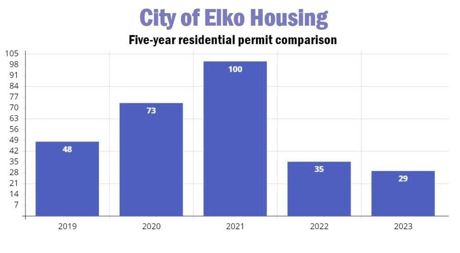Elko’s housing market strong despite higher costs