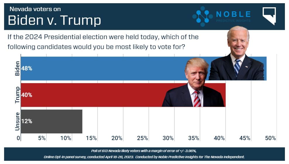 Biden winning hypothetical matchup against Trump, ties DeSantis in Nevada