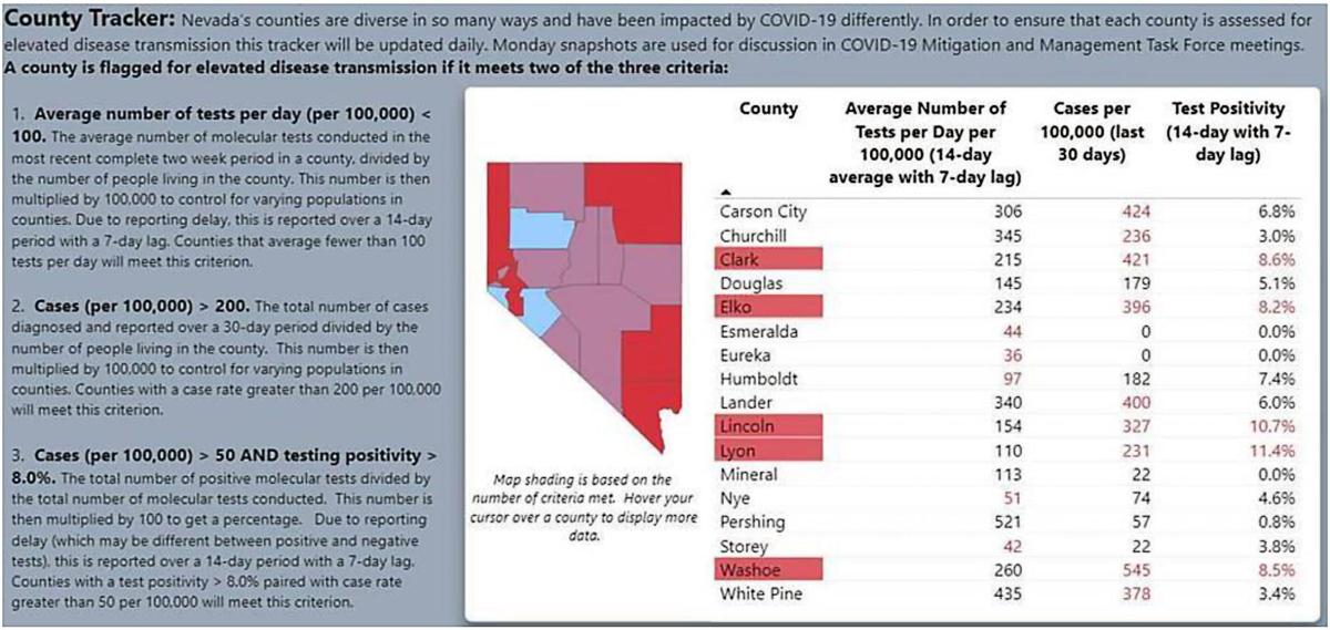 Elko County Flagged For Case Rates Positivity Local Elkodaily Com