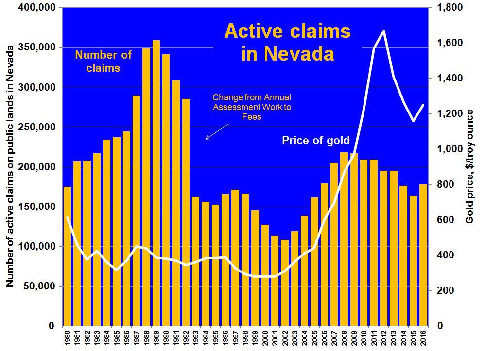 Mining claims increasing in Nevada
