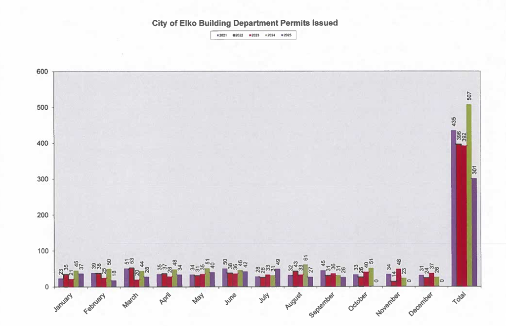 Elko plans to raise building permit fees, some substantially