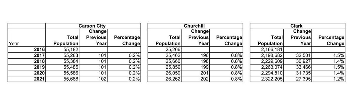 Nevada Population Projections By County Local Elkodaily Com