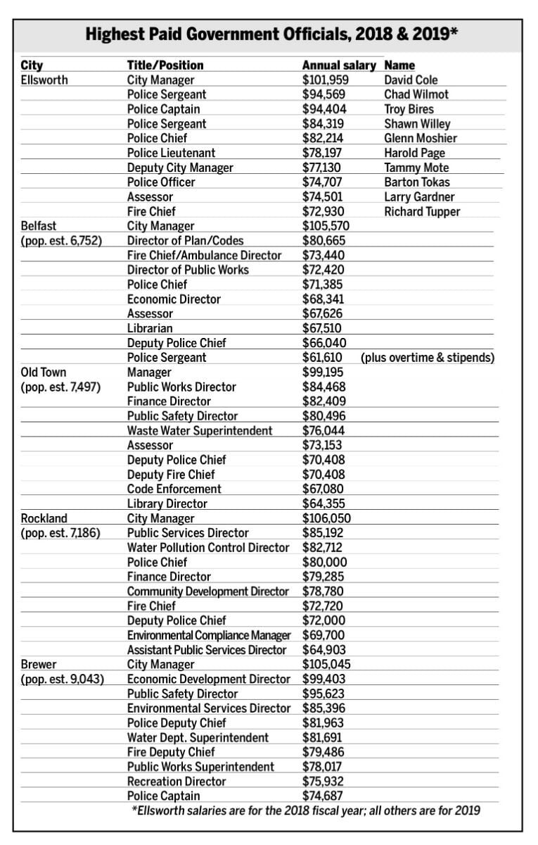 meet-the-city-s-highest-paid-employees-and-see-how-their-salaries-stack-up-news-ellsworthamerican-com