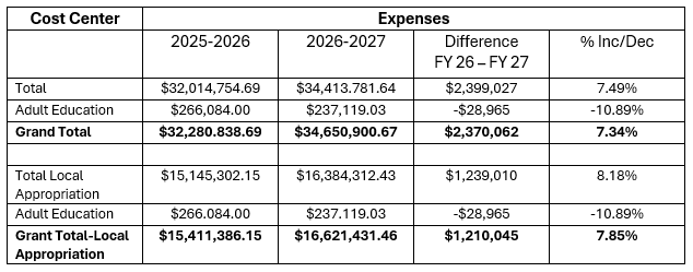 School Board approves $34.6M budget | Education | ellsworthamerican.com