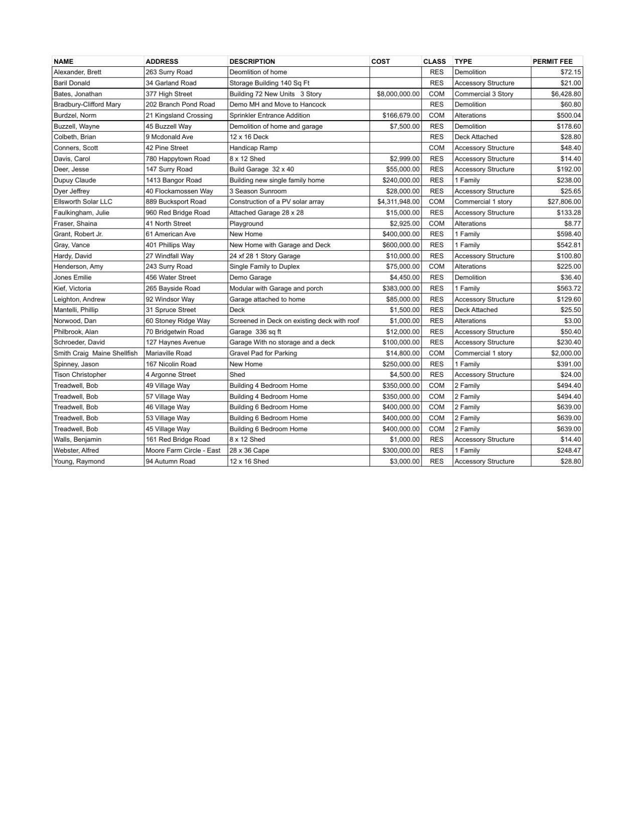 Ellsworth building permits April 2023 Real Estate