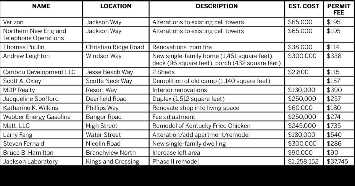 Permits issued for Jackson Lab’s second phase News