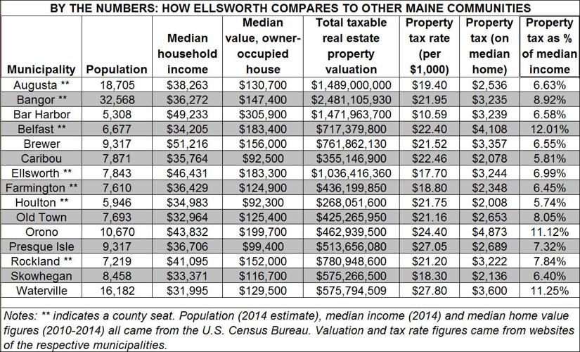Ellsworth’s tax bite is in line with likesized communities News