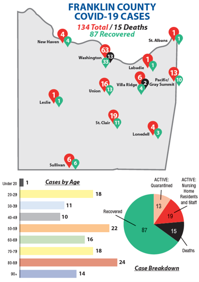 Covid 19 Deaths Stand At 15 In Franklin County Covid19 Emissourian Com