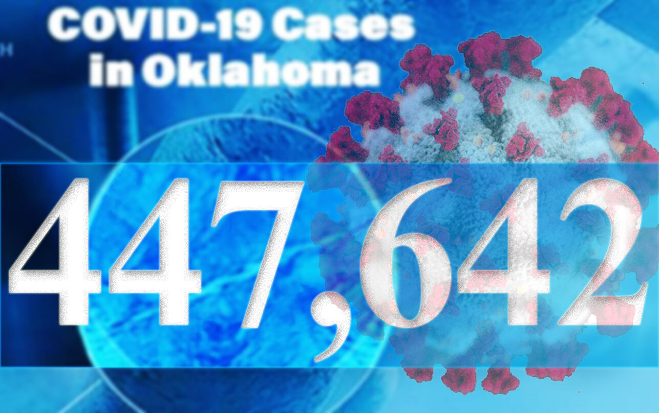 OSDH: State sees 1,630 COVID-19 cases, 72 deaths in past week