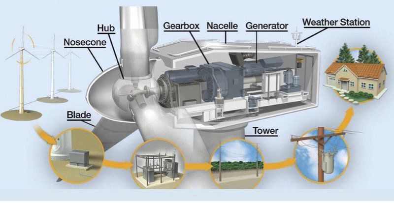 How A Wind Turbine Works | Local News | Enidnews.com