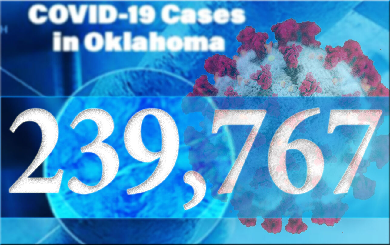 OSDH: 2,099 new COVID-19 cases, 8 more deaths in Oklahoma - Vimarsana News