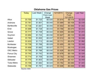 Gas Prices Okc >> New Year S Travelers Will Pay Lowest Gas Prices In Seven Years Gas Prices Okc >> New Year S Travelers Will Pay Lowest Gas Prices In Seven Years