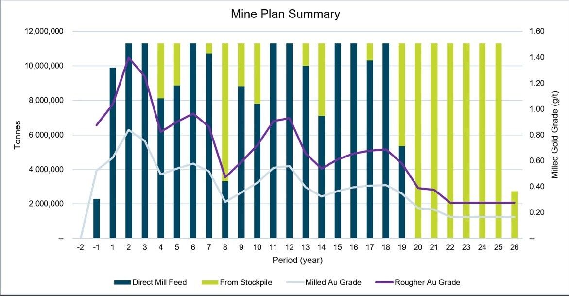 Spanish Mountain Gold Announces Uplift in Scale and Value at Its