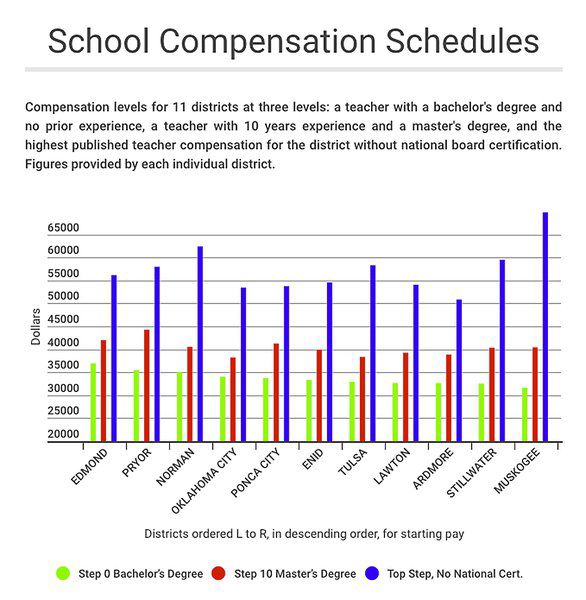 A Breakdown Of Teacher Pay In Oklahoma Local News Enidnews