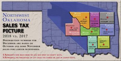 Oklahoma City Sales Tax >> Sales Tax Revenue On The Rise For Most Of Nw Oklahoma Enidnews Com Oklahoma City Sales Tax >> Sales Tax Revenue On The Rise For Most Of Nw Oklahoma Enidnews Com