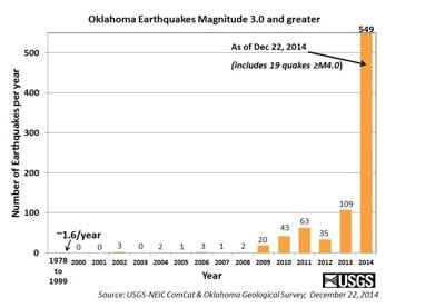 earthquake graph last 100 years