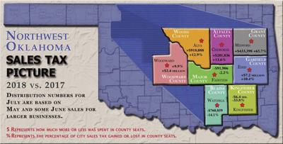 Oklahoma City Sales Tax >> Retail Sales Up For Some Area Communities In Northwest Oklahoma City Sales Tax >> Retail Sales Up For Some Area Communities In Northwest
