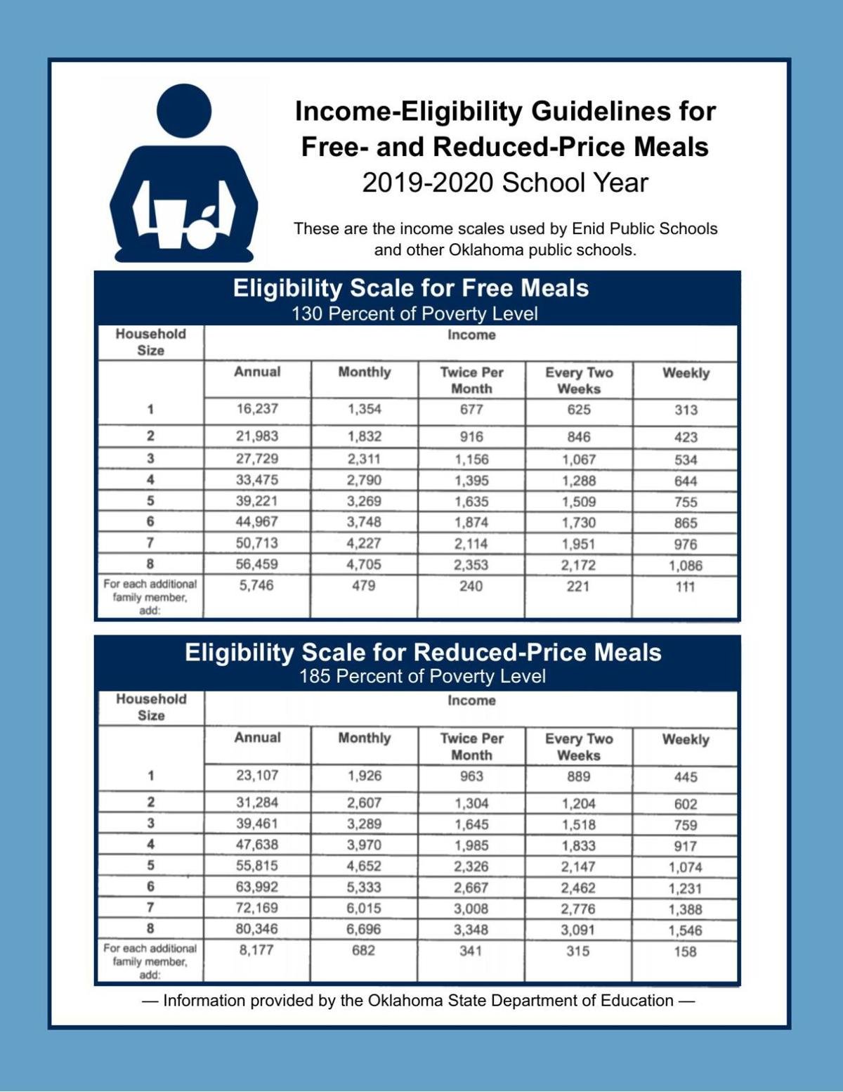 Eligibility guides for free and reduced lunch
