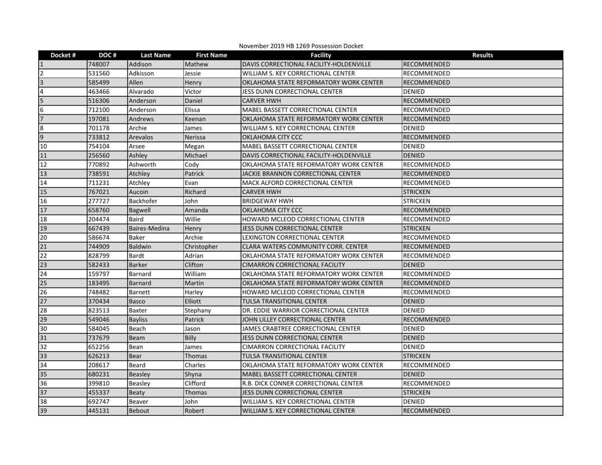 Master Post Docket ResultsPossession Crimes Oklahoma