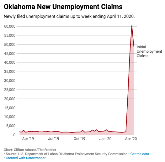 Unemployment claims continue record climb, as state weighs rollbacks of