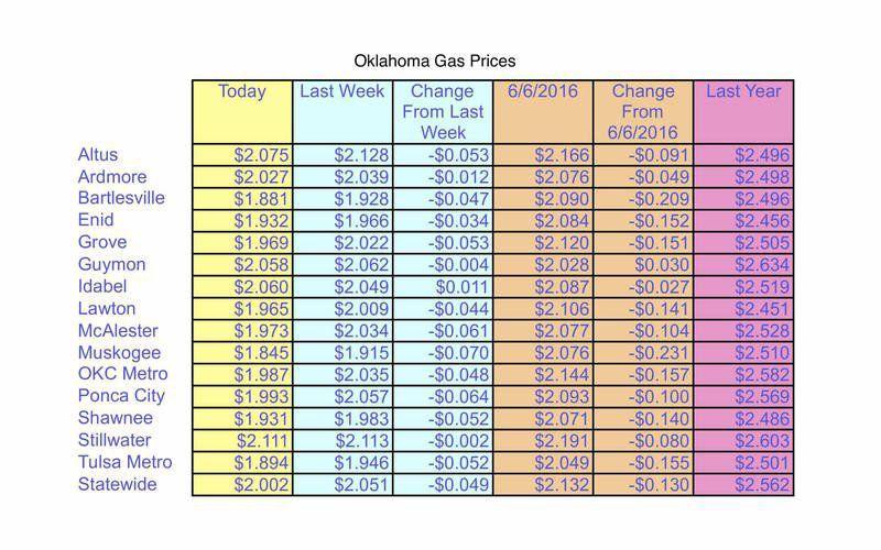 Gas Prices Okc >> Oklahoma Gas Prices Lowest In 2 Months Second Lowest In Gas Prices Okc >> Oklahoma Gas Prices Lowest In 2 Months Second Lowest In