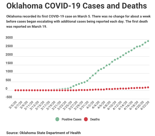 Deaths climb to 170, surpassing total from Oklahoma City bombing Oklahoma