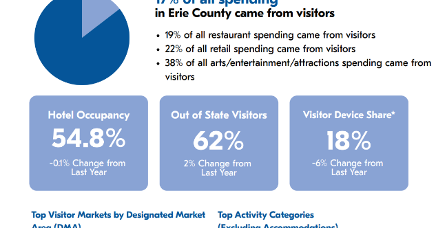 VisitErie has Released 2025 Visitor Report