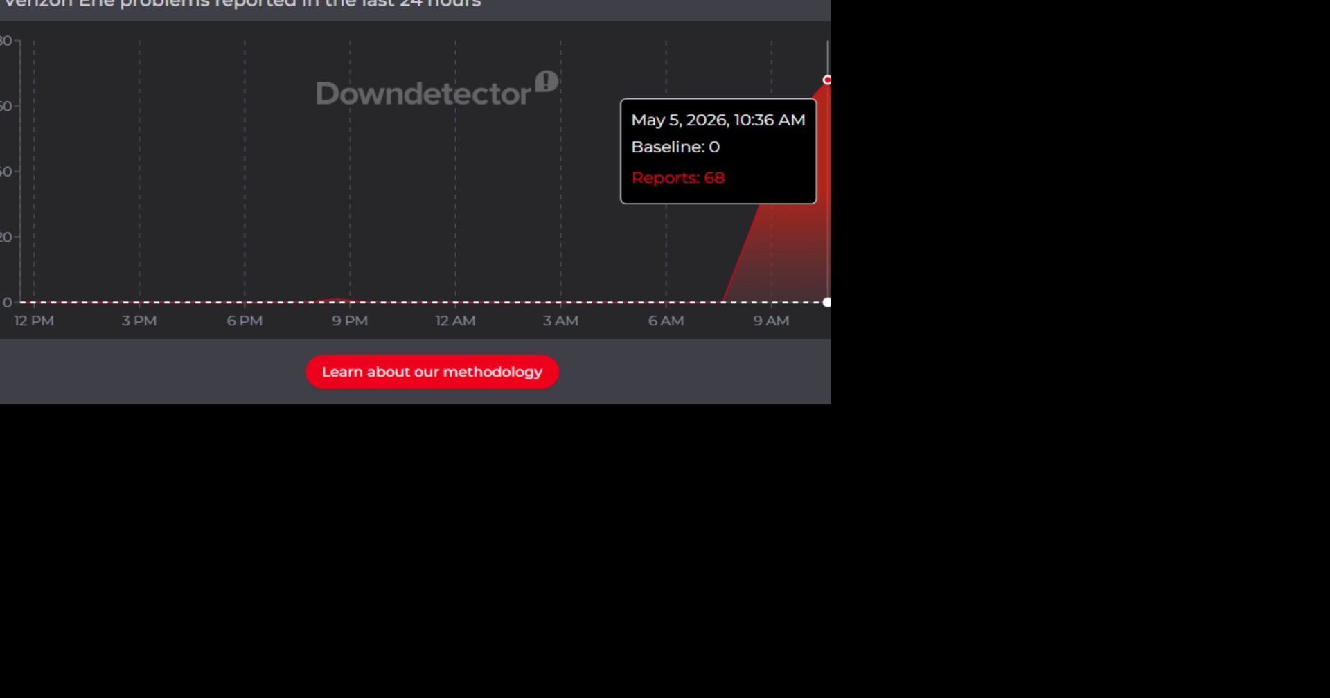 Verizon Wireless Down Nationally and in Erie Pa.